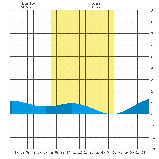 Nonopapa tide chart for Saturday, December 13, 2025