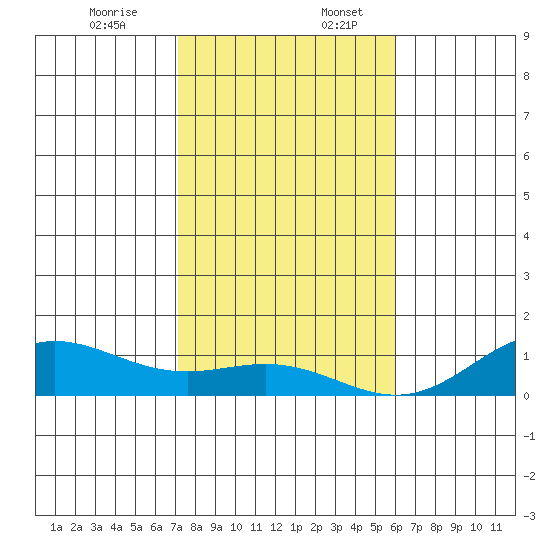 Nonopapa tide chart for Sunday, December 14, 2025