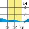 Nonopapa tide chart for Sunday, December 14, 2025