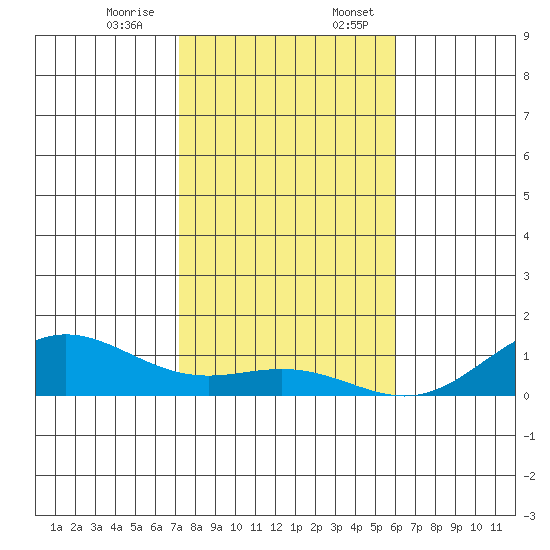 Nonopapa tide chart for Monday, December 15, 2025