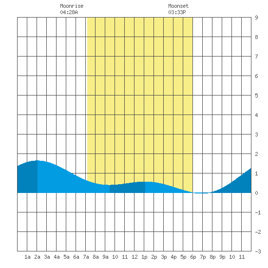 Nonopapa tide chart for Tuesday, December 16, 2025