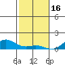 Nonopapa tide chart for Tuesday, December 16, 2025