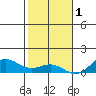 Nonopapa tide chart for Monday, December 1, 2025
