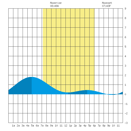 Nonopapa tide chart for Sunday, December 21, 2025