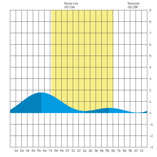 Nonopapa tide chart for Monday, December 22, 2025