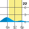 Nonopapa tide chart for Monday, December 22, 2025