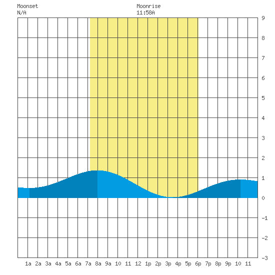 Nonopapa tide chart for Friday, December 26, 2025