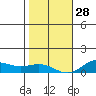 Nonopapa tide chart for Sunday, December 28, 2025