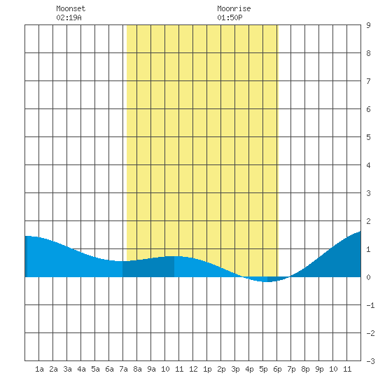 Nonopapa tide chart for Monday, December 29, 2025