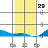 Nonopapa tide chart for Monday, December 29, 2025