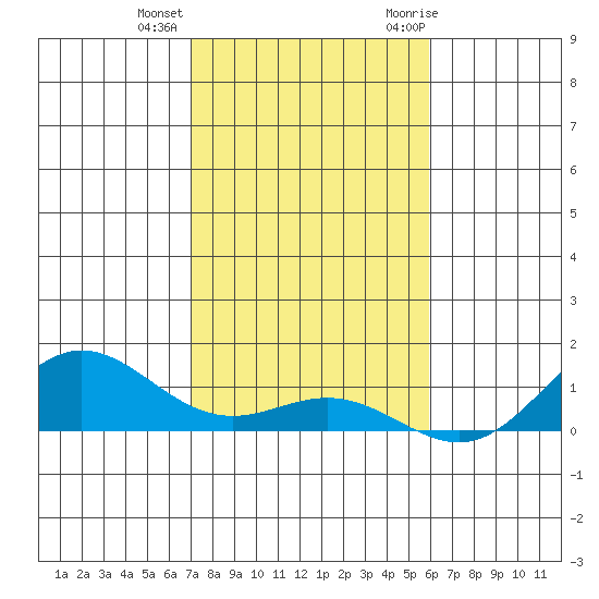 Nonopapa tide chart for Tuesday, December 2, 2025