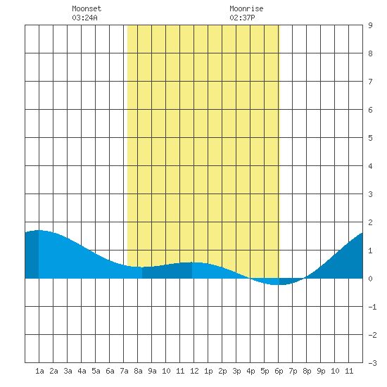 Nonopapa tide chart for Tuesday, December 30, 2025