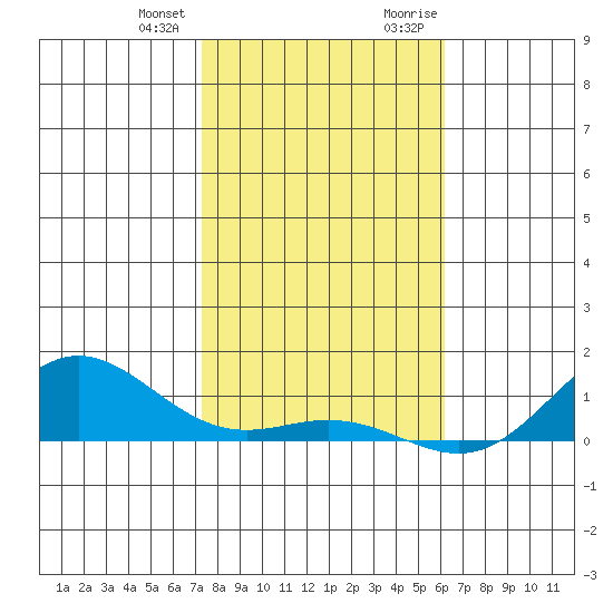 Nonopapa tide chart for Wednesday, December 31, 2025