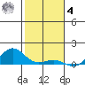Nonopapa tide chart for Thursday, December 4, 2025