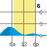 Nonopapa tide chart for Saturday, December 6, 2025