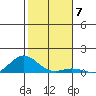 Nonopapa tide chart for Sunday, December 7, 2025