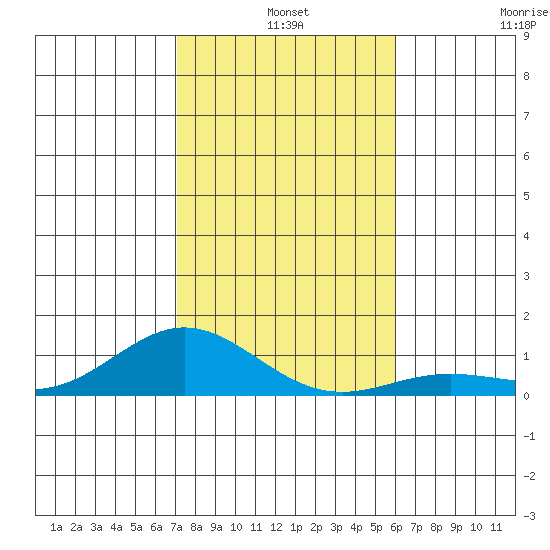 Nonopapa tide chart for Tuesday, December 9, 2025