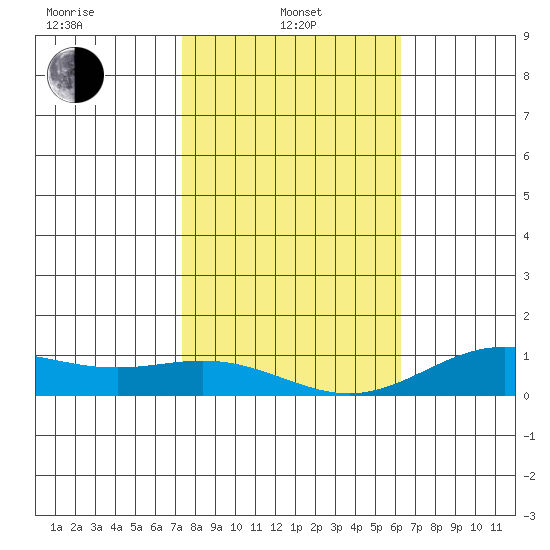 Nonopapa tide chart for Saturday, January 10, 2026