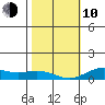 Nonopapa tide chart for Saturday, January 10, 2026