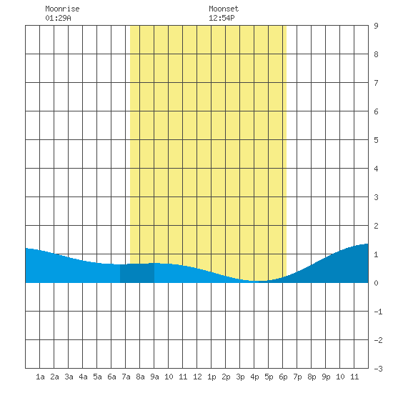 Nonopapa tide chart for Sunday, January 11, 2026