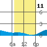 Nonopapa tide chart for Sunday, January 11, 2026