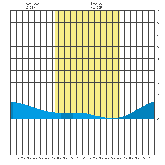Nonopapa tide chart for Monday, January 12, 2026