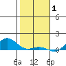 Nonopapa tide chart for Thursday, January 1, 2026