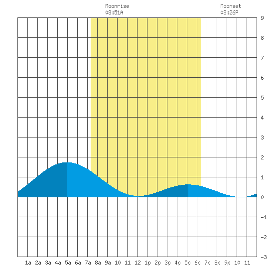 Nonopapa tide chart for Tuesday, January 20, 2026