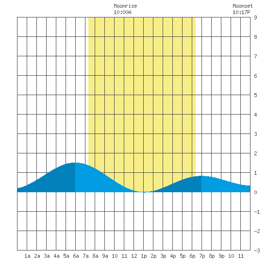 Nonopapa tide chart for Thursday, January 22, 2026