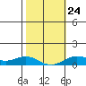 Nonopapa tide chart for Saturday, January 24, 2026