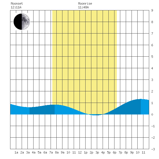 Nonopapa tide chart for Sunday, January 25, 2026