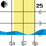 Nonopapa tide chart for Sunday, January 25, 2026