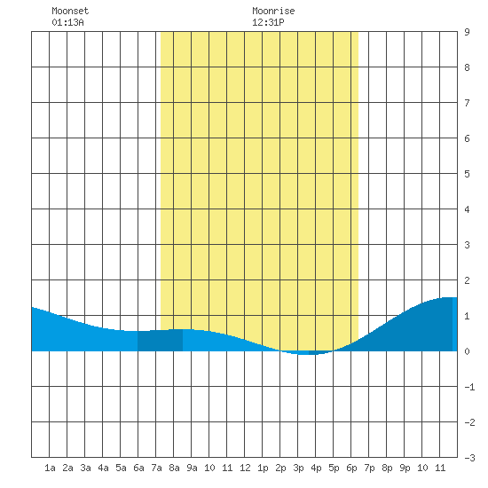 Nonopapa tide chart for Monday, January 26, 2026