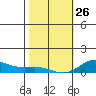 Nonopapa tide chart for Monday, January 26, 2026