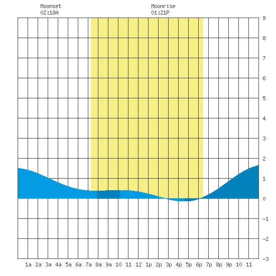 Nonopapa tide chart for Tuesday, January 27, 2026