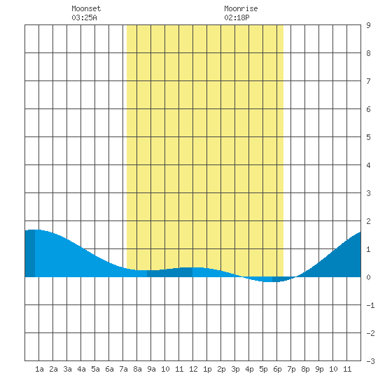 Nonopapa tide chart for Wednesday, January 28, 2026