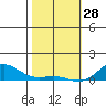 Nonopapa tide chart for Wednesday, January 28, 2026