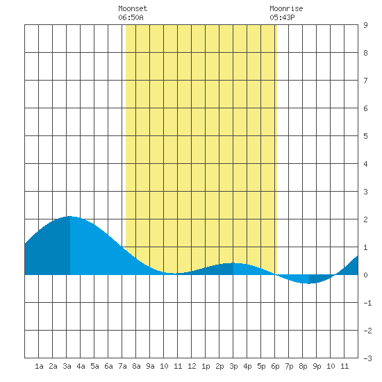 Nonopapa tide chart for Friday, January 2, 2026