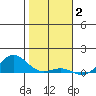 Nonopapa tide chart for Friday, January 2, 2026