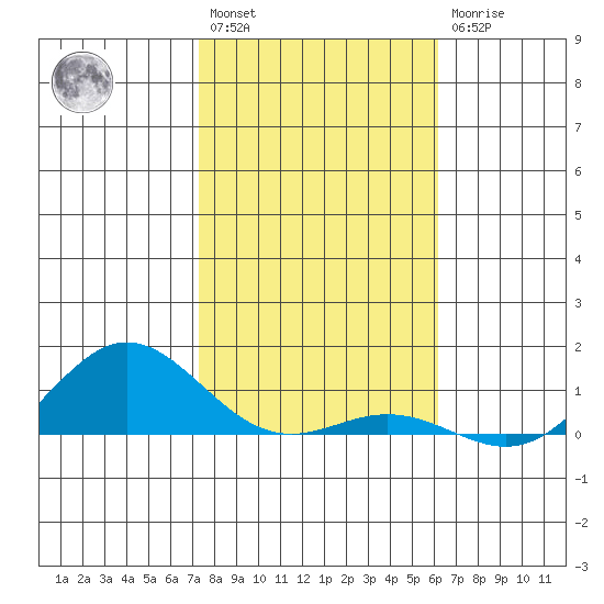 Nonopapa tide chart for Saturday, January 3, 2026