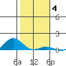 Nonopapa tide chart for Sunday, January 4, 2026