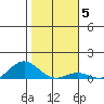 Nonopapa tide chart for Monday, January 5, 2026