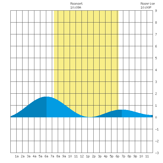 Nonopapa tide chart for Tuesday, January 6, 2026
