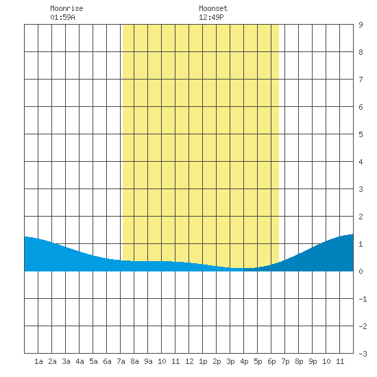 Nonopapa tide chart for Tuesday, February 10, 2026