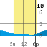Nonopapa tide chart for Tuesday, February 10, 2026