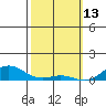 Nonopapa tide chart for Friday, February 13, 2026