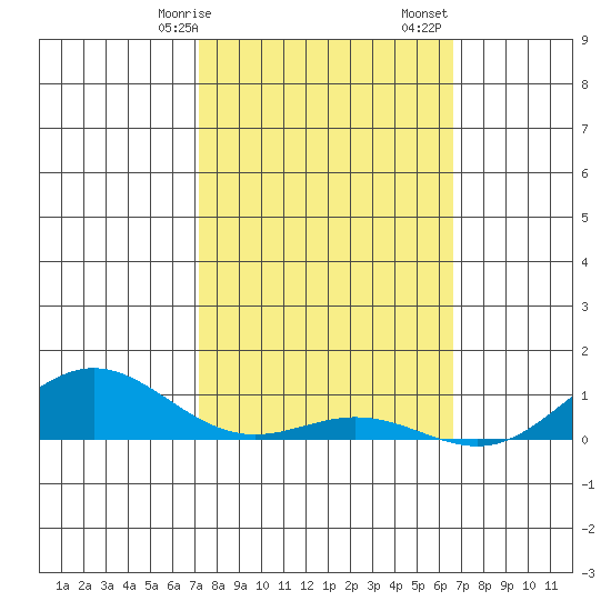 Nonopapa tide chart for Saturday, February 14, 2026
