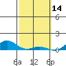 Nonopapa tide chart for Saturday, February 14, 2026