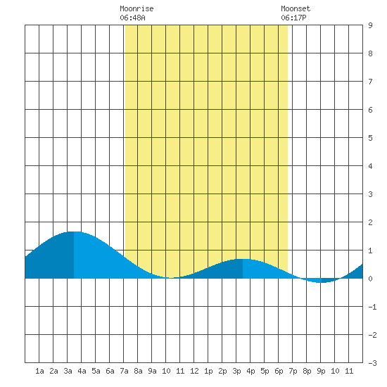 Nonopapa tide chart for Monday, February 16, 2026