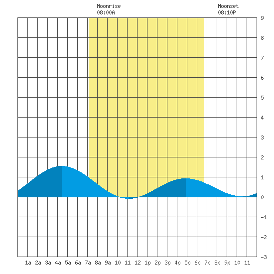 Nonopapa tide chart for Wednesday, February 18, 2026